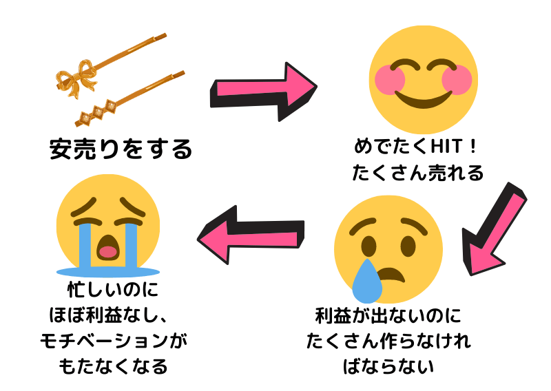 ハンドメイドの価格設定は安売りはNG！