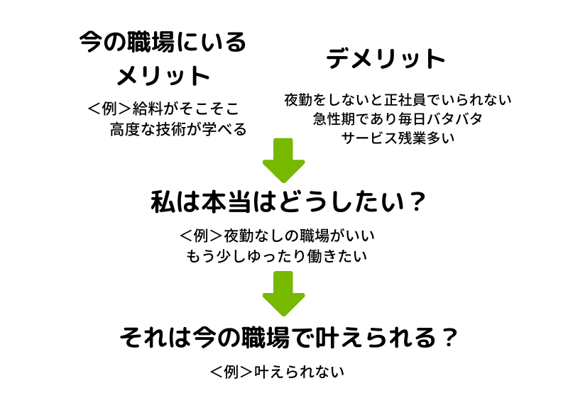 転職を考えるときに役に立つ図