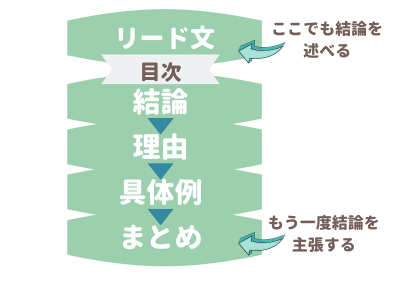 初心者でも読みやすくなるブログの書き方