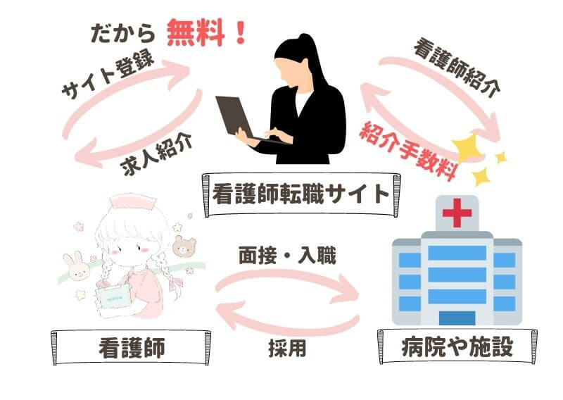 看護師転職サイトの仕組み図